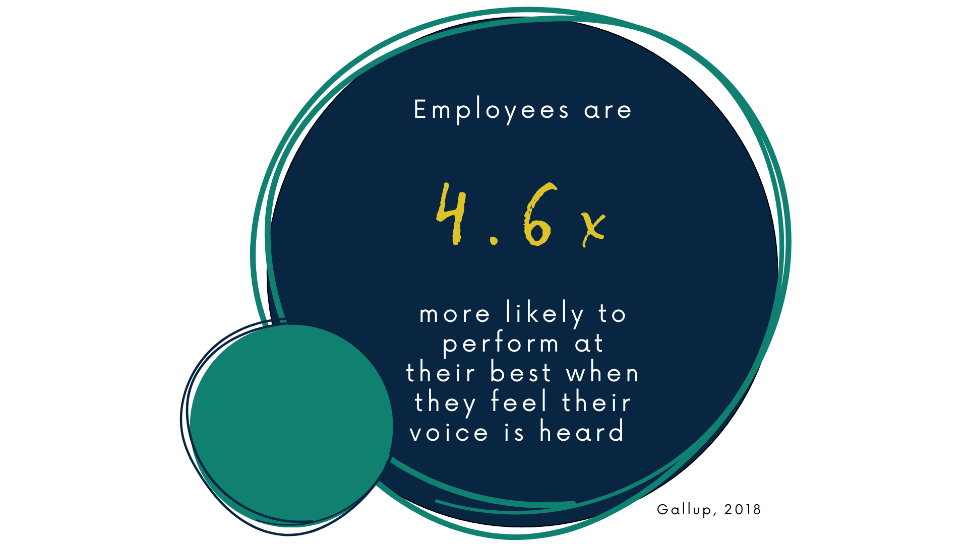 Stat showing how employees are more likely to be high performers when they feel heard
