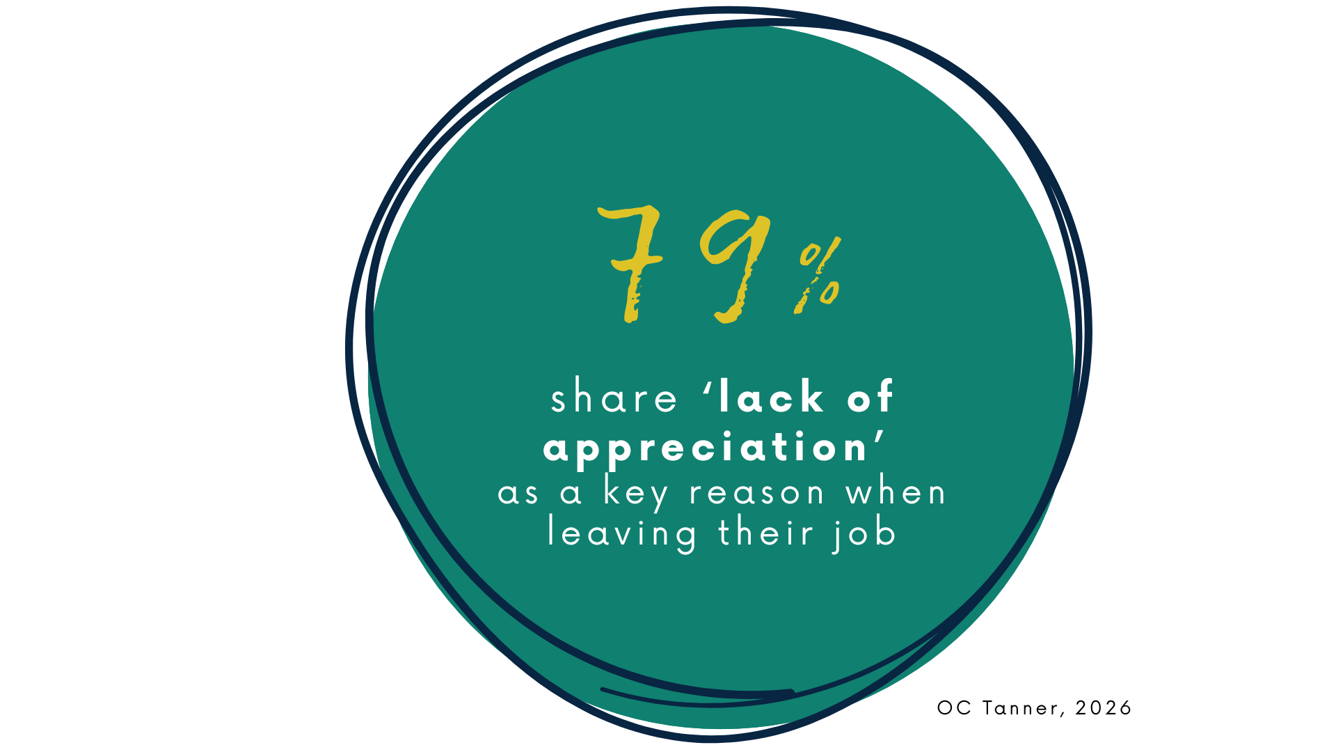 Statistic showing how 79% of people share lack of appreciation as a key reason for leaving their job