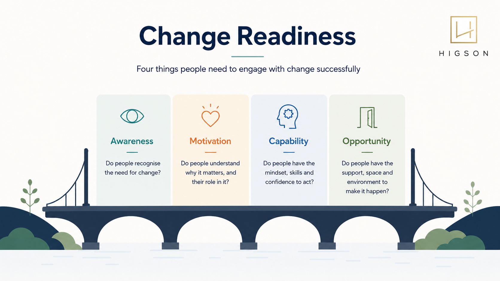 Change readiness bridge showing awareness, motivation, capability and opportunity to reduce change fatigue at work